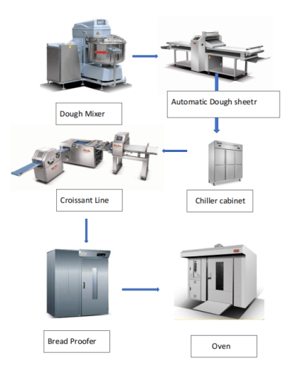 how to make croissants industrially in large quantities methods and equipment list3412