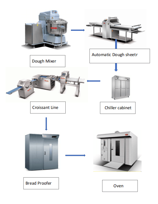 Complete equipment list for Nicko croissant production line